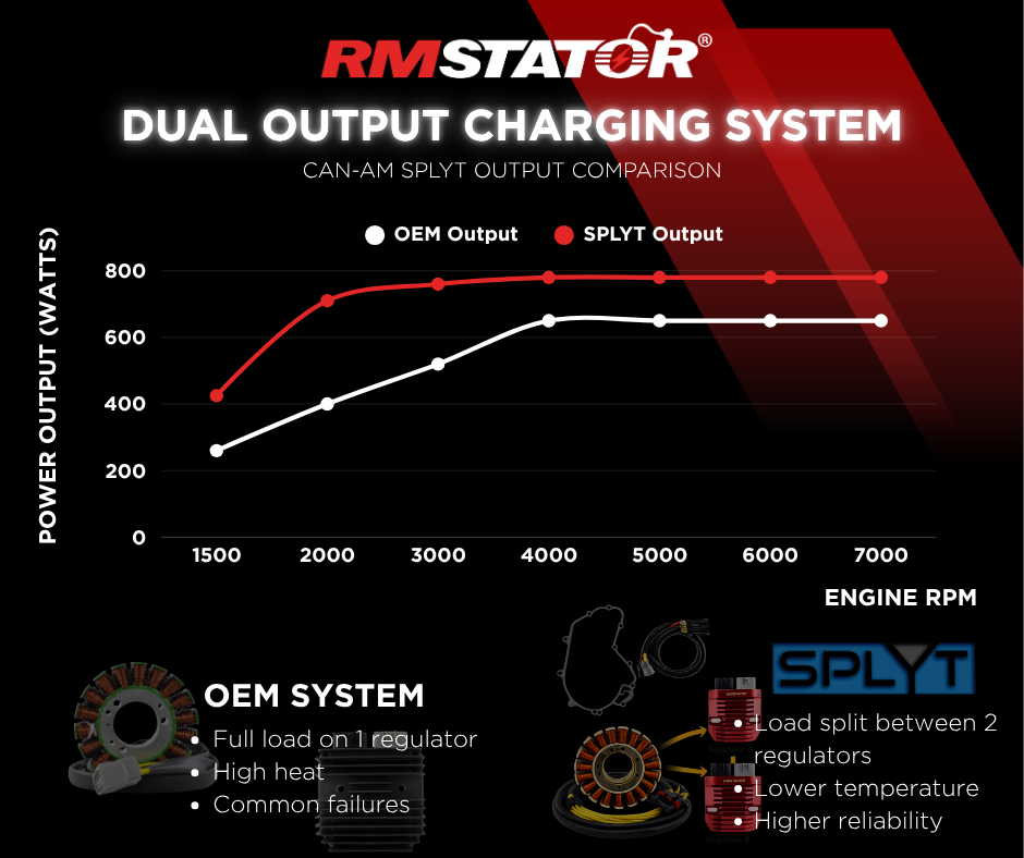 SPLYT Stator double sortie haute puissance + Series Regulator for Can-Am Outlander Renegade 650-1000 2007-2020 420685632