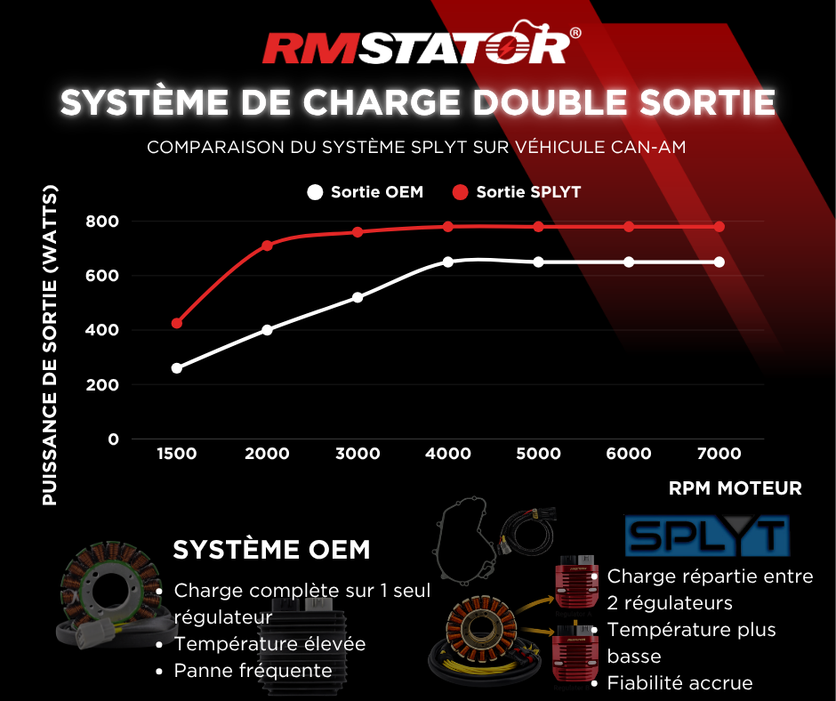 SPLYT Stator double sortie haute puissance + Series Regulator for Can-Am Outlander Renegade 650-1000 2007-2020 420685632